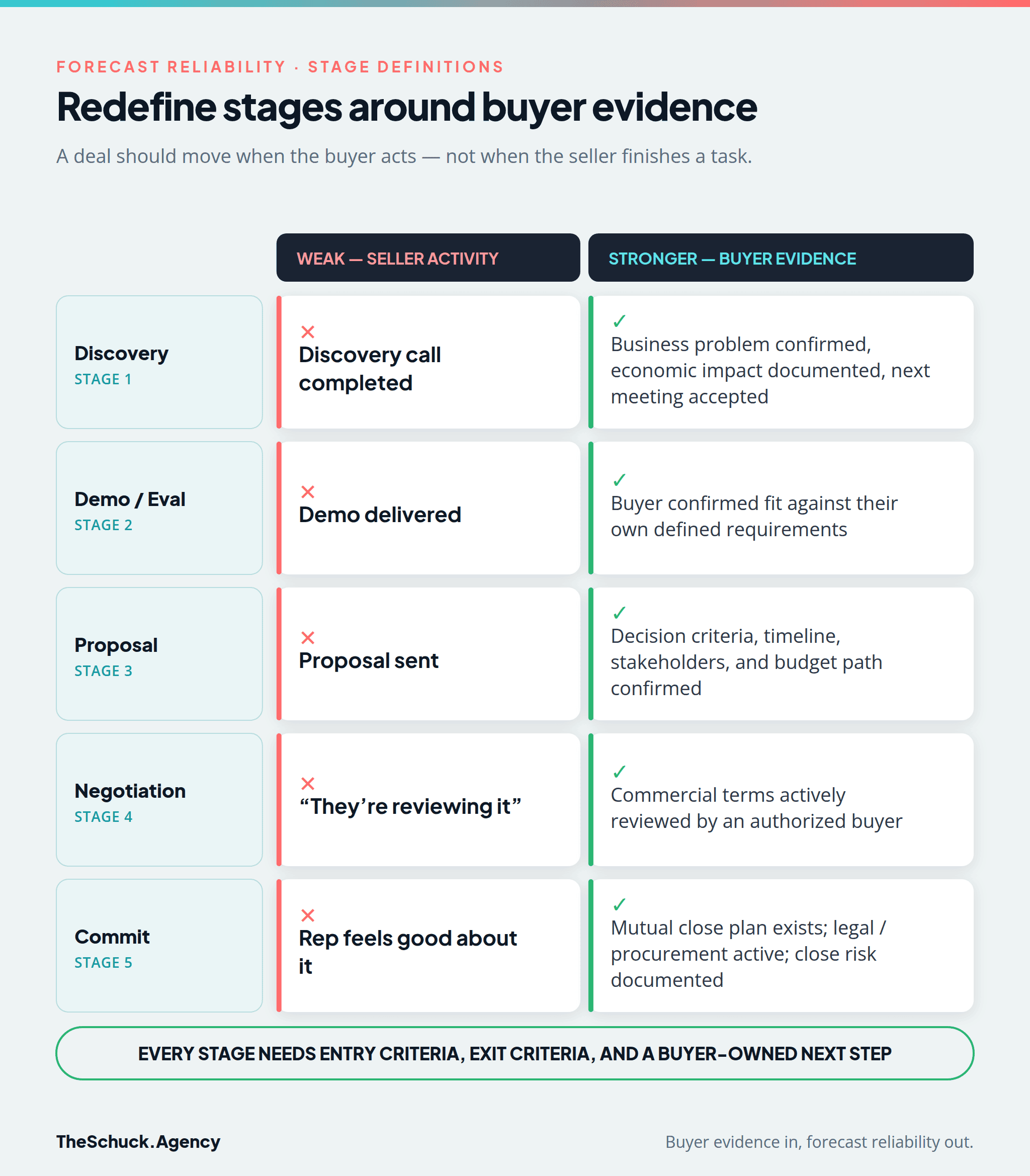 Redefining B2B pipeline stages around buyer evidence: weak seller-activity definitions like demo completed and proposal sent versus stronger buyer-evidence definitions like business problem confirmed, buyer confirmed fit, and decision criteria and budget path confirmed