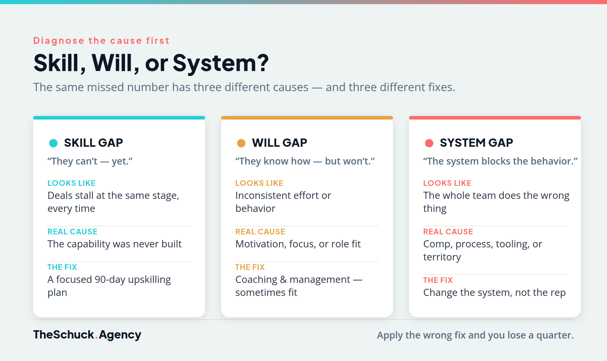 Diagnose sales gaps by cause: skill gap versus will gap versus system gap, each with a different fix