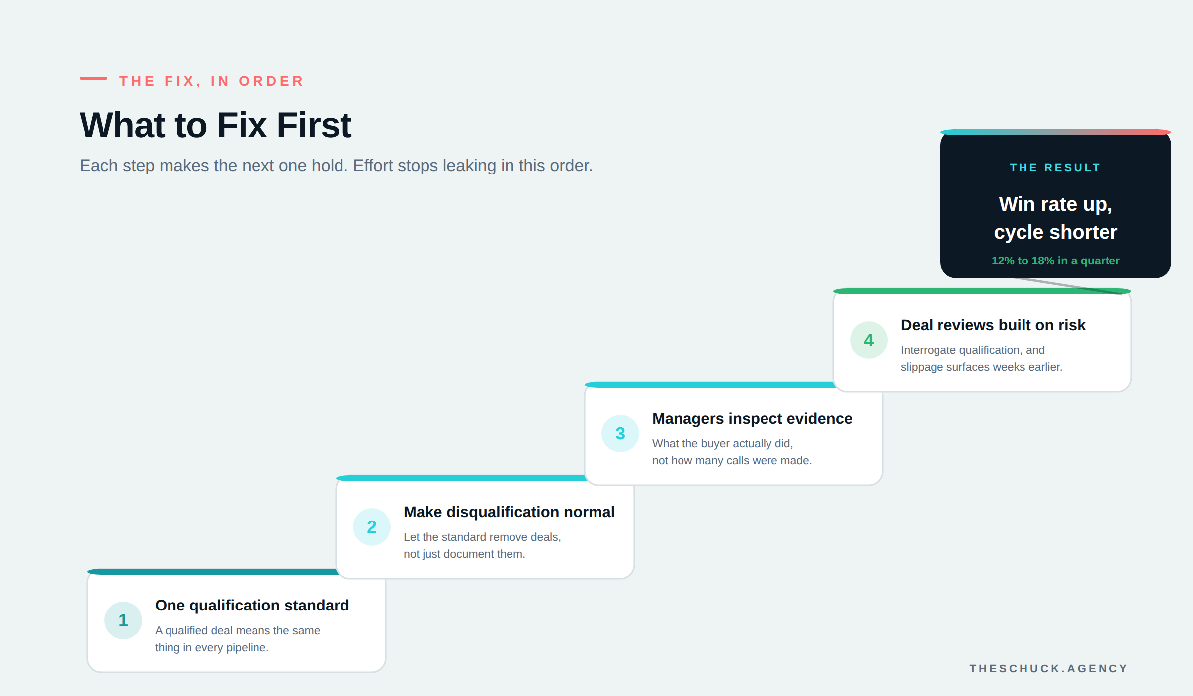 What to fix first in order: one shared qualification standard, normalize disqualification, managers inspect evidence, and deal reviews built on risk, leading to higher win rate and a shorter sales cycle