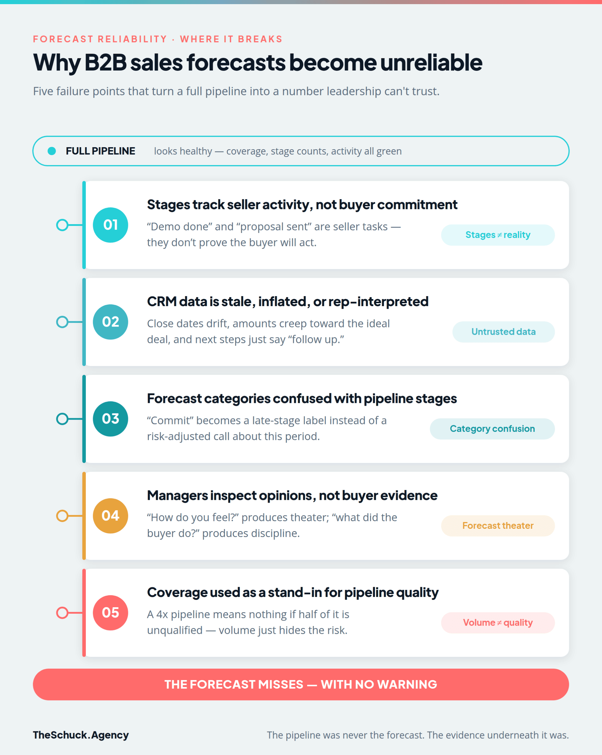 Five reasons B2B sales forecasts become unreliable: pipeline stages track seller activity not buyer commitment, CRM data is stale or inflated, forecast categories get confused with pipeline stages, managers inspect opinions instead of buyer evidence, and coverage is used as a stand-in for pipeline quality