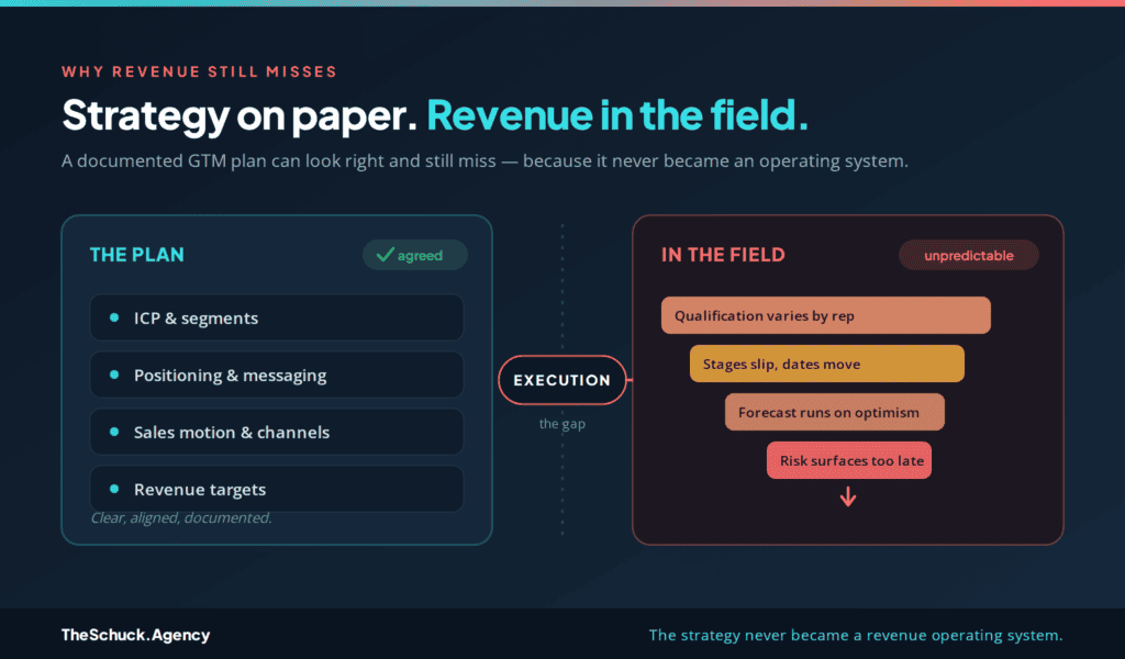 Why Your GTM Strategy Looks Right but Revenue Still Misses 1 Why a GTM strategy looks right but revenue still misses: a documented plan on one side and a fragmenting revenue engine in the field on the other