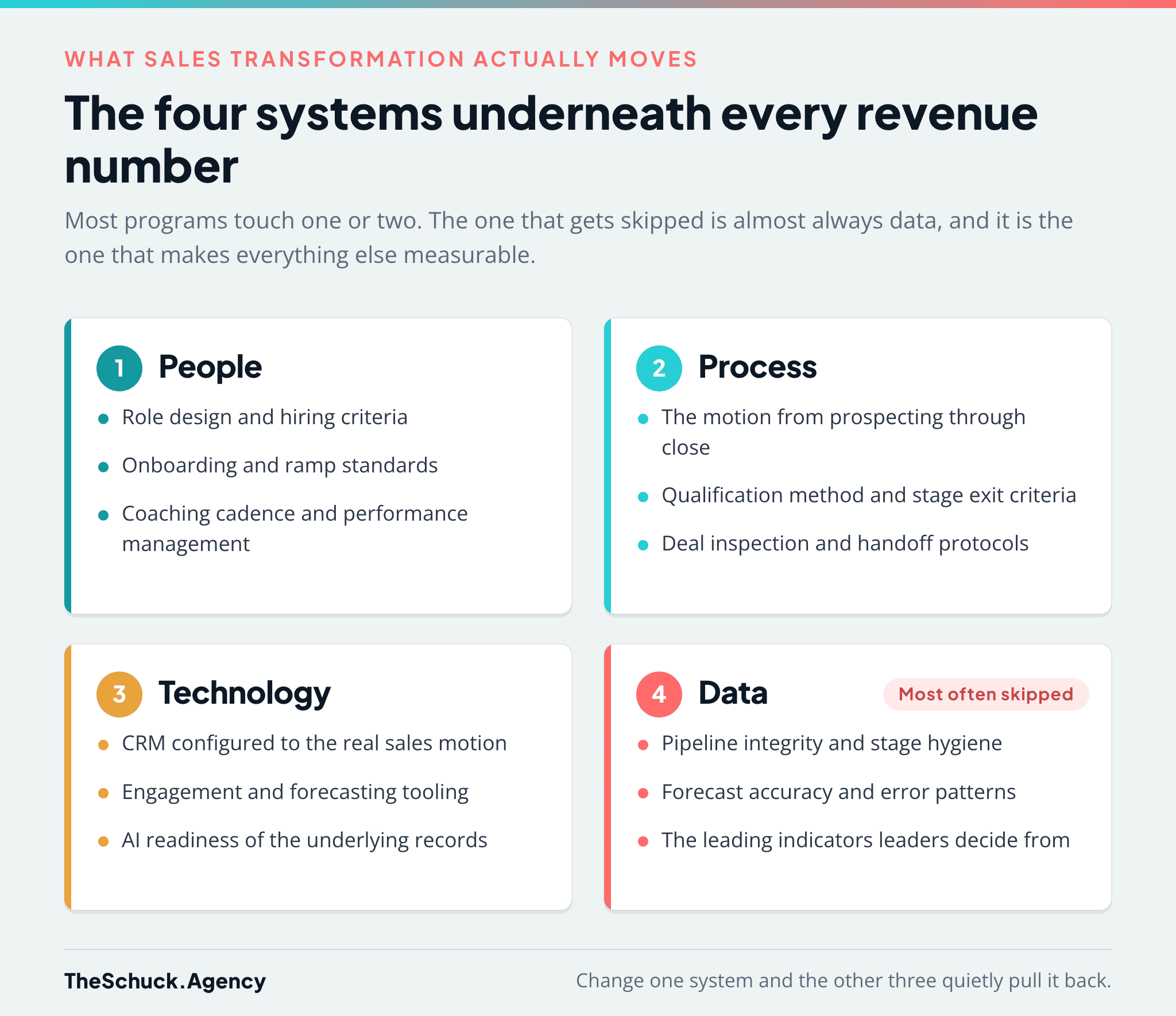 The four systems of a sales transformation: people covering roles and coaching, process covering the sales motion and qualification, technology covering CRM and forecasting tools, and data covering pipeline integrity, forecast accuracy, and leading indicators