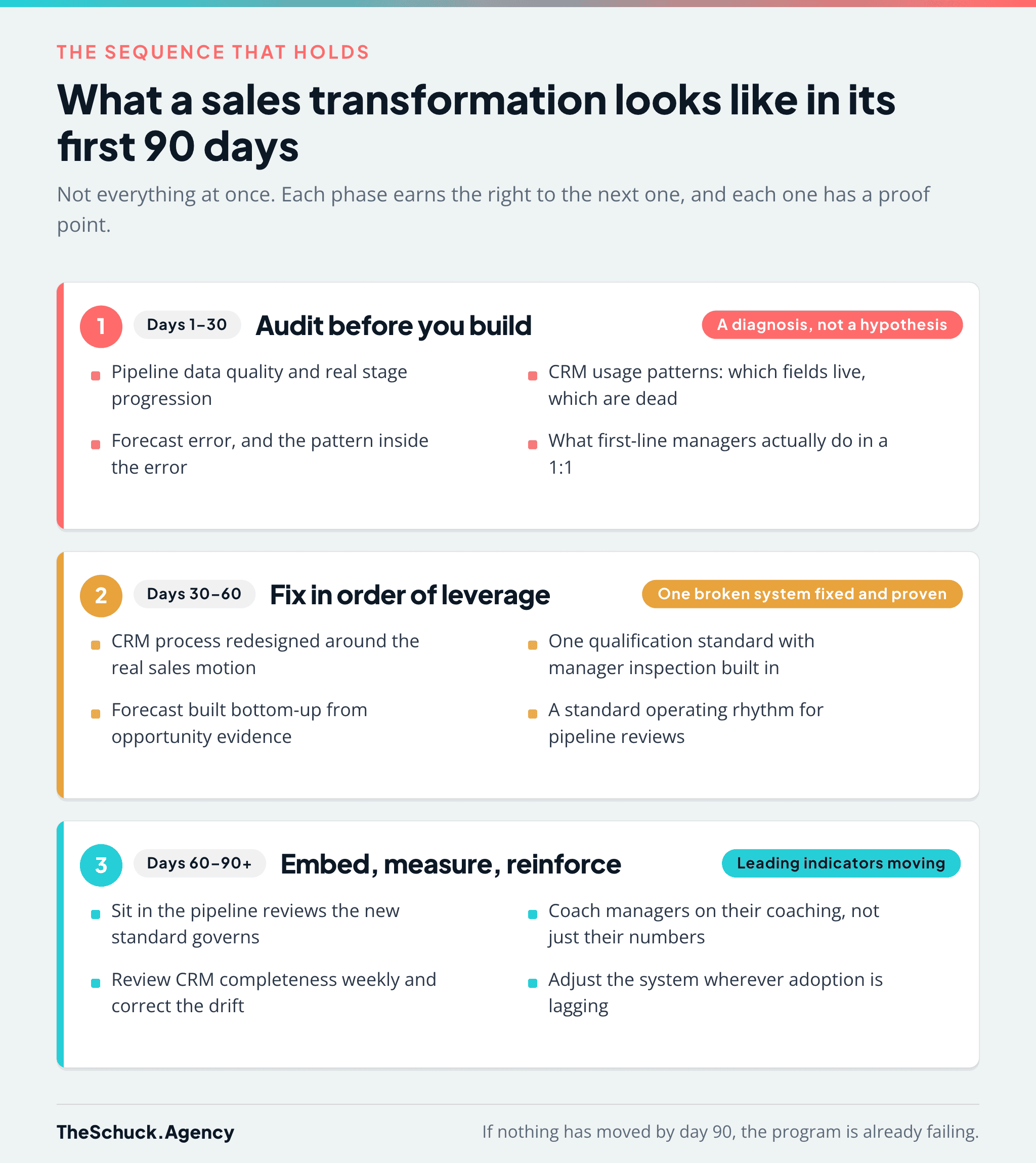 The first 90 days of a sales transformation: days 1 to 30 audit pipeline data quality, CRM usage, forecast error and manager coaching; days 30 to 60 redesign CRM process, qualification standards, forecast infrastructure and the manager operating rhythm; days 60 to 90 embed, measure and reinforce