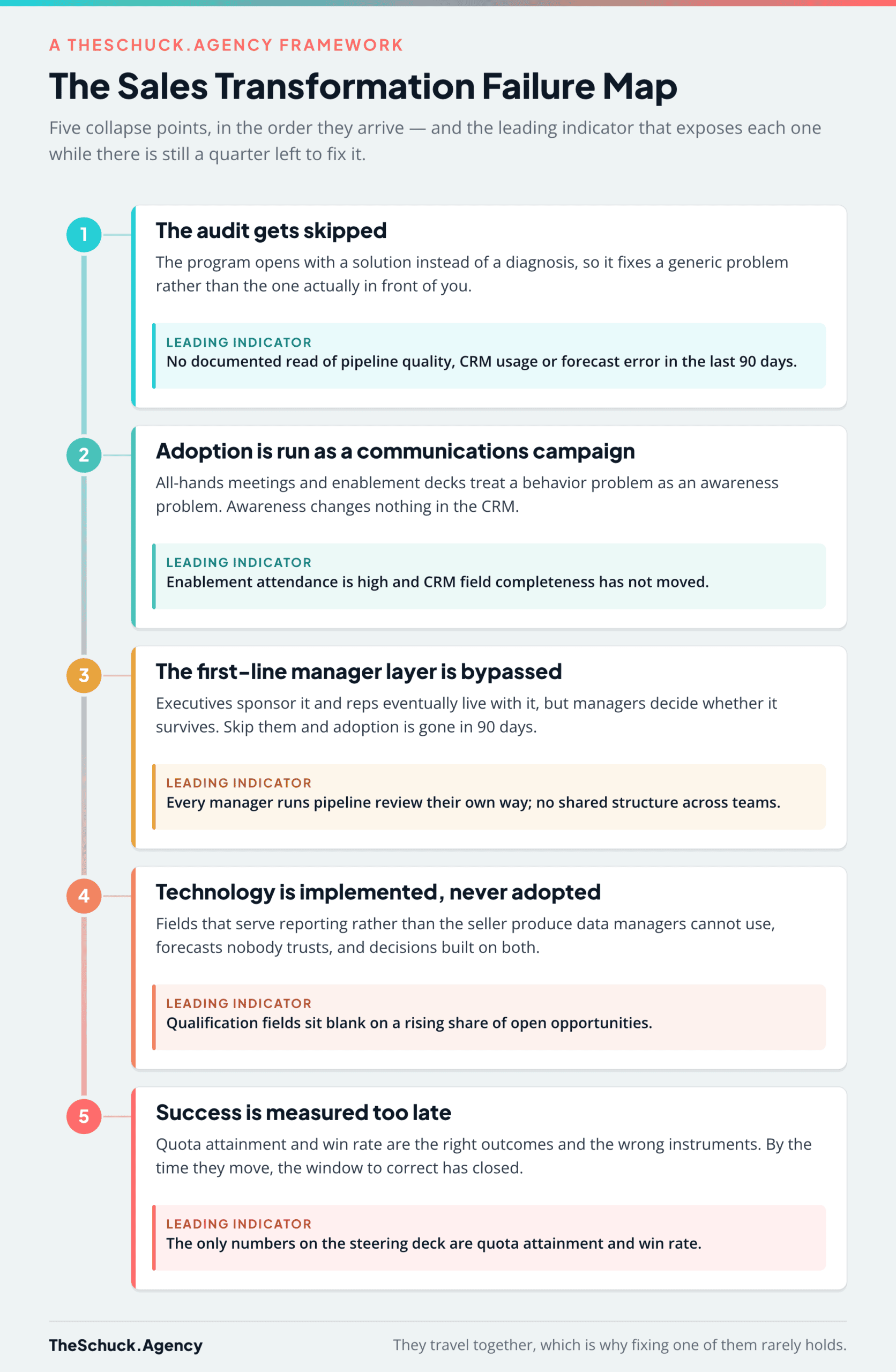 The Sales Transformation Failure Map: five collapse points and the leading indicator that exposes each one, covering the missing audit, enablement attendance rising while CRM completeness stays flat, every manager running pipeline review their own way, qualification fields left blank, and a steering deck showing only quota attainment and win rate