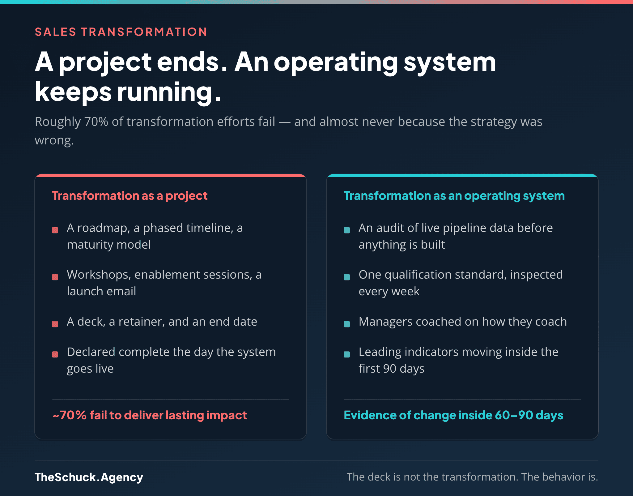 Side-by-side comparison: transformation run as a project, with a roadmap, workshops and an end date, versus transformation run as an operating system, with a pipeline audit, one qualification standard, coached managers and leading indicators moving inside 90 days