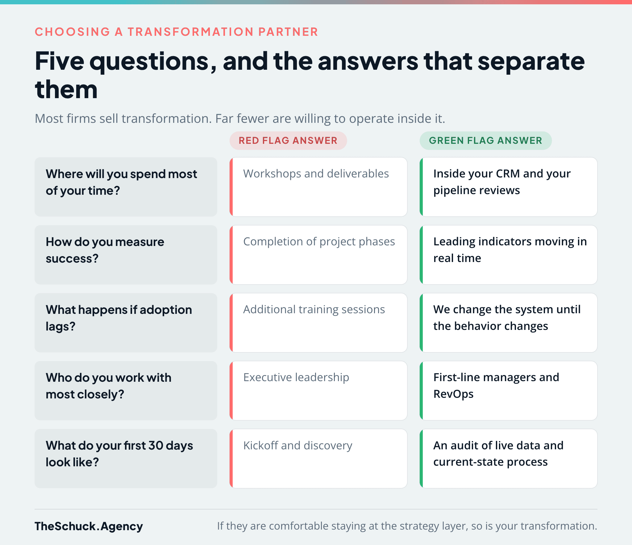 Five questions to ask a sales transformation partner, with red flag and green flag answers covering where they spend their time, how they measure success, what happens when adoption lags, who they work with most closely, and what their first 30 days look like
